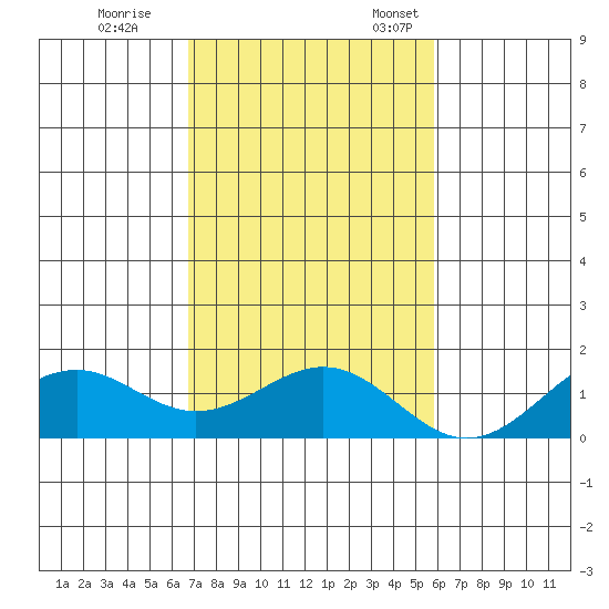 Pearl Harbor tide chart for Saturday, November 19, 2022