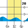 Pearl Harbor tide chart for Sunday, November 20, 2022