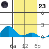 Pearl Harbor tide chart for Wednesday, November 23, 2022