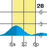 Pearl Harbor tide chart for Monday, November 28, 2022