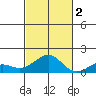 Pearl Harbor tide chart for Wednesday, November 2, 2022