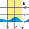 Pearl Harbor tide chart for Thursday, November 3, 2022