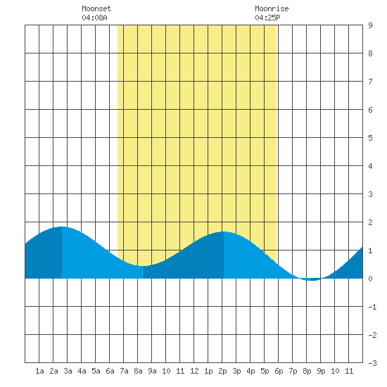 Pearl Harbor tide chart for Saturday, November 5, 2022