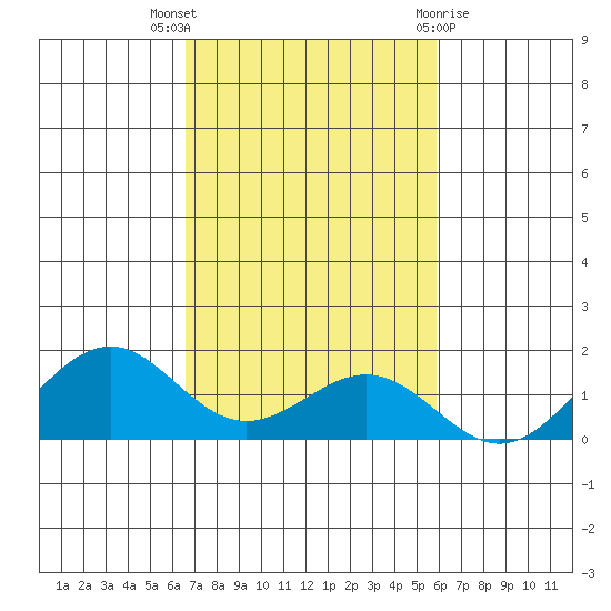 Pearl Harbor tide chart for Sunday, November 6, 2022