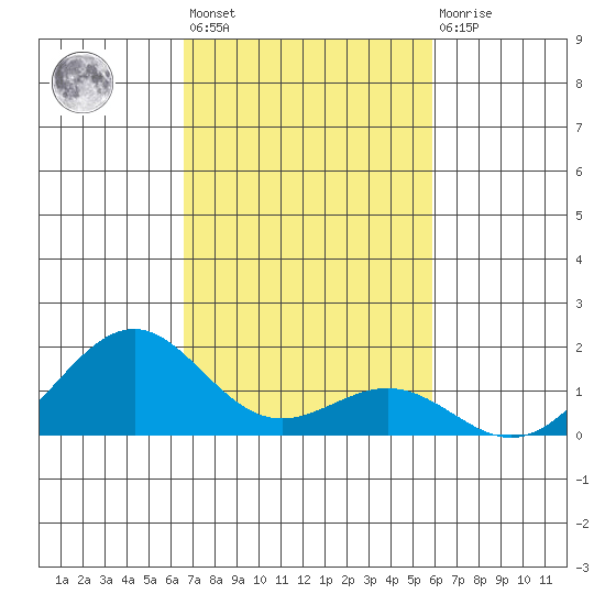 Pearl Harbor tide chart for Tuesday, November 8, 2022