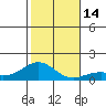 Pearl Harbor tide chart for Wednesday, December 14, 2022