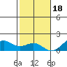 Pearl Harbor tide chart for Sunday, December 18, 2022