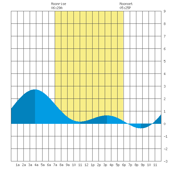 Pearl Harbor tide chart for Thursday, December 22, 2022