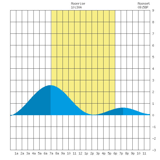 Pearl Harbor tide chart for Monday, December 26, 2022