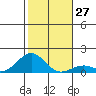 Pearl Harbor tide chart for Tuesday, December 27, 2022