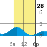 Pearl Harbor tide chart for Wednesday, December 28, 2022