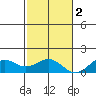 Pearl Harbor tide chart for Friday, December 2, 2022