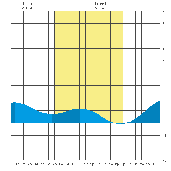 Pearl Harbor tide chart for Saturday, December 31, 2022