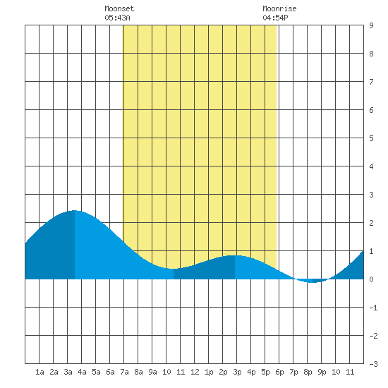 Pearl Harbor tide chart for Tuesday, December 6, 2022