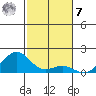 Pearl Harbor tide chart for Wednesday, December 7, 2022