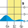 Pearl Harbor tide chart for Friday, December 9, 2022