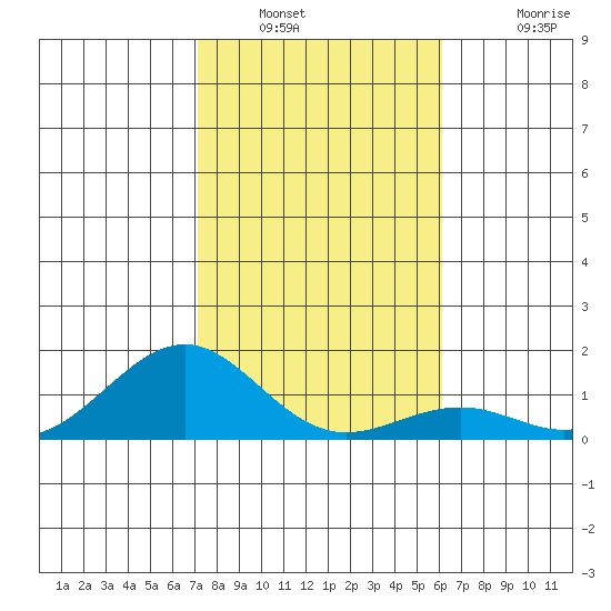 Pearl Harbor tide chart for Tuesday, January 10, 2023