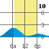 Pearl Harbor tide chart for Tuesday, January 10, 2023