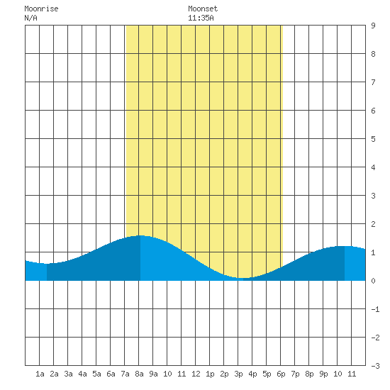 Pearl Harbor tide chart for Friday, January 13, 2023