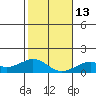 Pearl Harbor tide chart for Friday, January 13, 2023