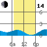 Pearl Harbor tide chart for Saturday, January 14, 2023