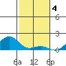 Pearl Harbor tide chart for Wednesday, January 4, 2023