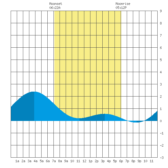 Pearl Harbor tide chart for Thursday, January 5, 2023