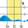Pearl Harbor tide chart for Thursday, January 5, 2023