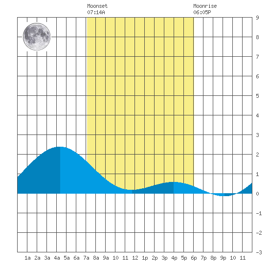 Pearl Harbor tide chart for Friday, January 6, 2023