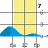 Pearl Harbor tide chart for Saturday, January 7, 2023