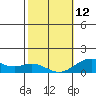 Pearl Harbor tide chart for Sunday, February 12, 2023