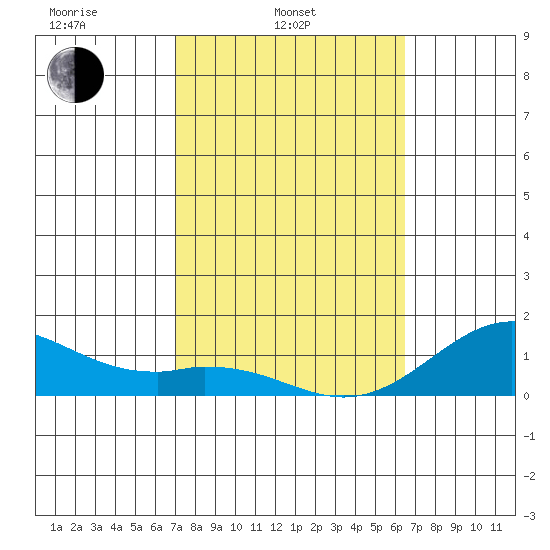 Pearl Harbor tide chart for Monday, February 13, 2023