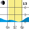 Pearl Harbor tide chart for Monday, February 13, 2023