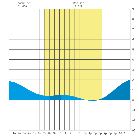 Pearl Harbor tide chart for Tuesday, February 14, 2023