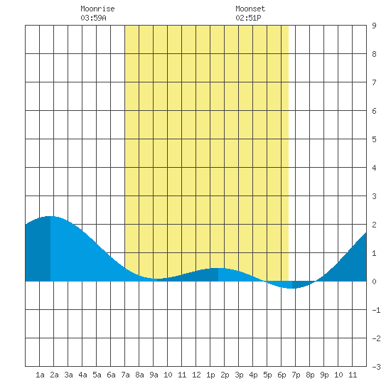 Pearl Harbor tide chart for Thursday, February 16, 2023