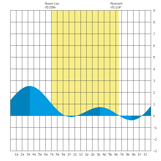 Pearl Harbor tide chart for Saturday, February 18, 2023