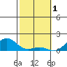 Pearl Harbor tide chart for Wednesday, February 1, 2023