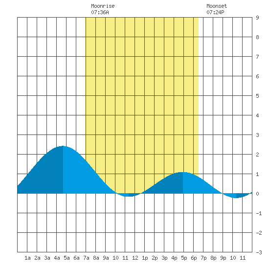 Pearl Harbor tide chart for Monday, February 20, 2023