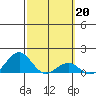 Pearl Harbor tide chart for Monday, February 20, 2023
