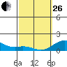Pearl Harbor tide chart for Sunday, February 26, 2023