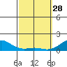 Pearl Harbor tide chart for Tuesday, February 28, 2023