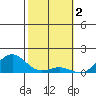 Pearl Harbor tide chart for Thursday, February 2, 2023