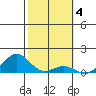 Pearl Harbor tide chart for Saturday, February 4, 2023