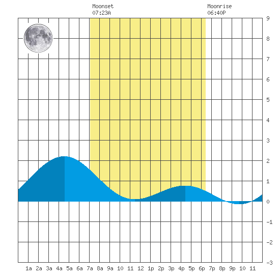 Pearl Harbor tide chart for Sunday, February 5, 2023