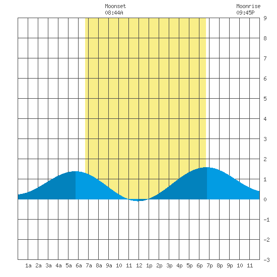 Pearl Harbor tide chart for Friday, March 10, 2023