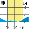 Pearl Harbor tide chart for Tuesday, March 14, 2023