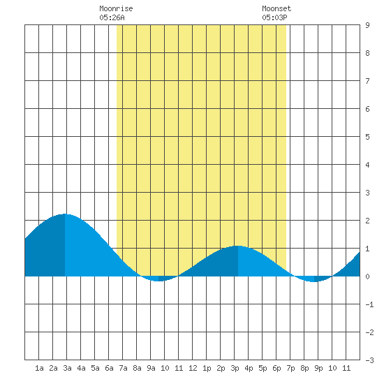 Pearl Harbor tide chart for Sunday, March 19, 2023
