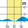 Pearl Harbor tide chart for Saturday, March 25, 2023