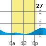 Pearl Harbor tide chart for Monday, March 27, 2023