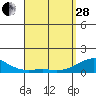 Pearl Harbor tide chart for Tuesday, March 28, 2023